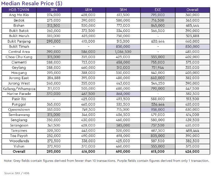 hdb resale median price 2020 august